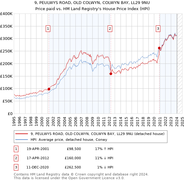 9, PEULWYS ROAD, OLD COLWYN, COLWYN BAY, LL29 9NU: Price paid vs HM Land Registry's House Price Index