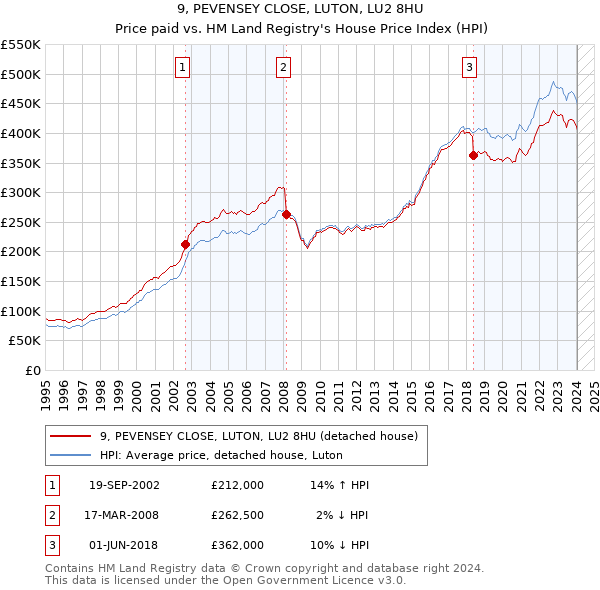 9, PEVENSEY CLOSE, LUTON, LU2 8HU: Price paid vs HM Land Registry's House Price Index
