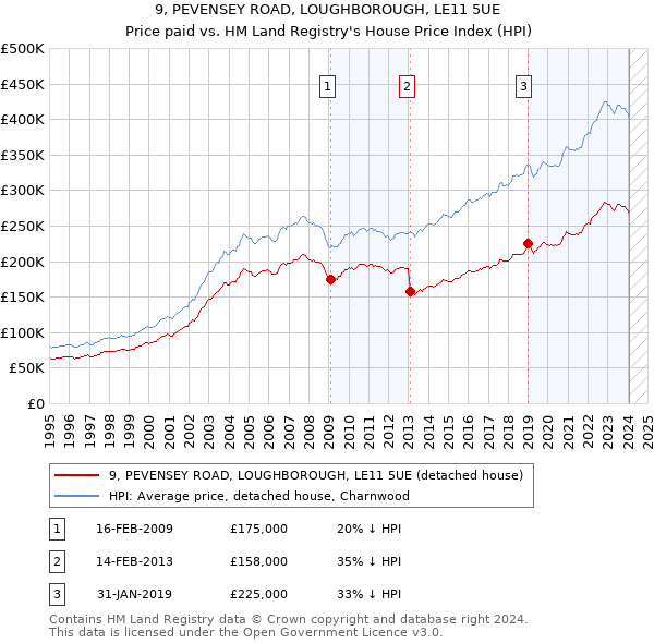 9, PEVENSEY ROAD, LOUGHBOROUGH, LE11 5UE: Price paid vs HM Land Registry's House Price Index