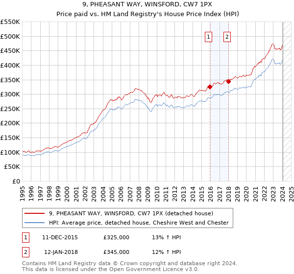9, PHEASANT WAY, WINSFORD, CW7 1PX: Price paid vs HM Land Registry's House Price Index
