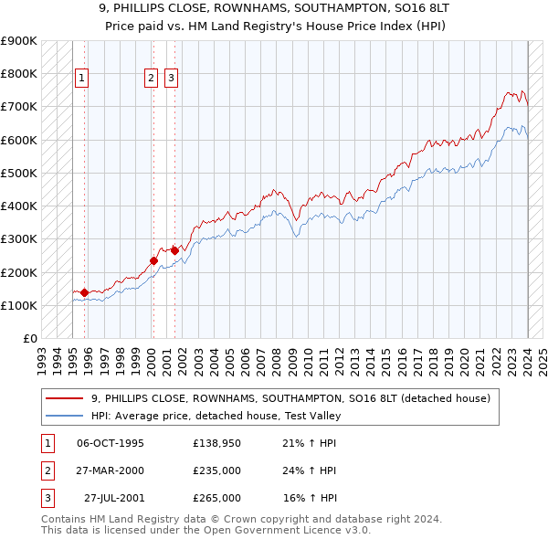 9, PHILLIPS CLOSE, ROWNHAMS, SOUTHAMPTON, SO16 8LT: Price paid vs HM Land Registry's House Price Index