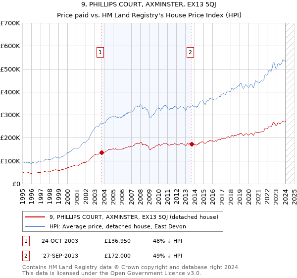 9, PHILLIPS COURT, AXMINSTER, EX13 5QJ: Price paid vs HM Land Registry's House Price Index