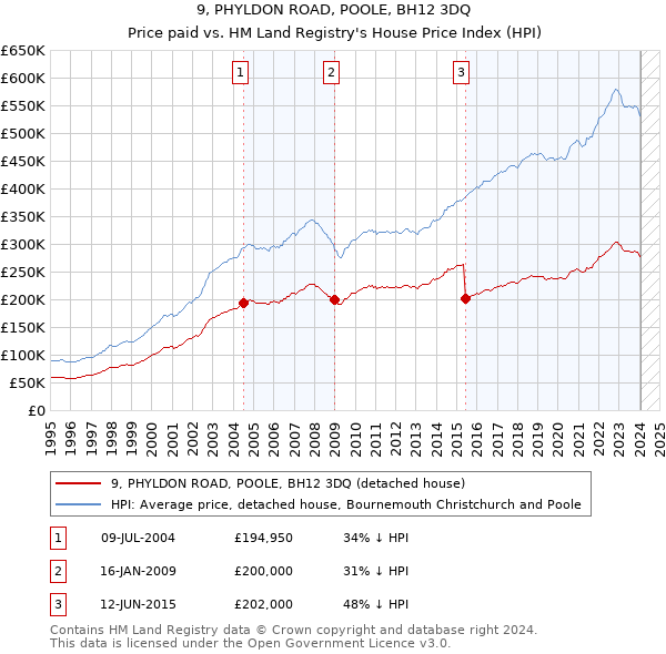 9, PHYLDON ROAD, POOLE, BH12 3DQ: Price paid vs HM Land Registry's House Price Index