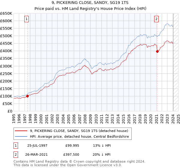 9, PICKERING CLOSE, SANDY, SG19 1TS: Price paid vs HM Land Registry's House Price Index