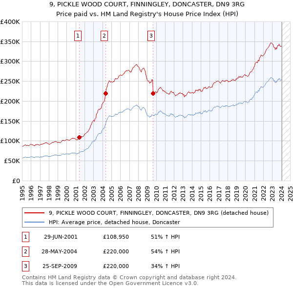 9, PICKLE WOOD COURT, FINNINGLEY, DONCASTER, DN9 3RG: Price paid vs HM Land Registry's House Price Index