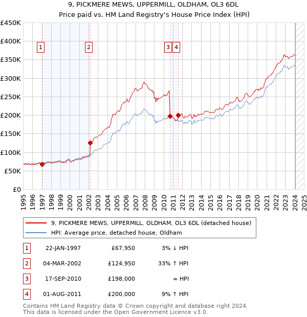 9, PICKMERE MEWS, UPPERMILL, OLDHAM, OL3 6DL: Price paid vs HM Land Registry's House Price Index
