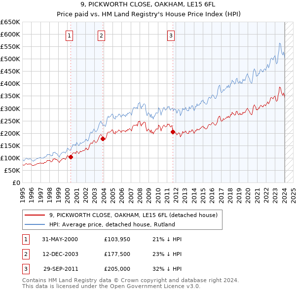 9, PICKWORTH CLOSE, OAKHAM, LE15 6FL: Price paid vs HM Land Registry's House Price Index