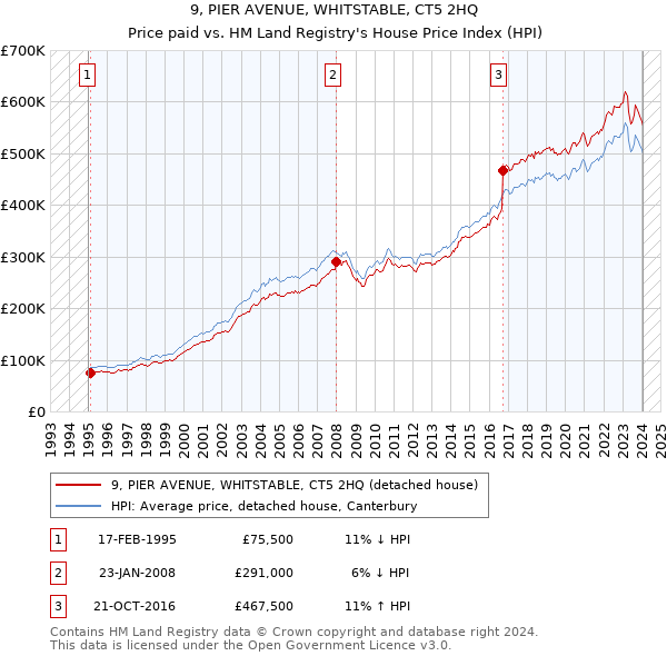 9, PIER AVENUE, WHITSTABLE, CT5 2HQ: Price paid vs HM Land Registry's House Price Index