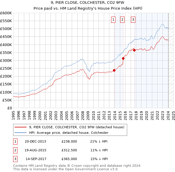 9, PIER CLOSE, COLCHESTER, CO2 9FW: Price paid vs HM Land Registry's House Price Index