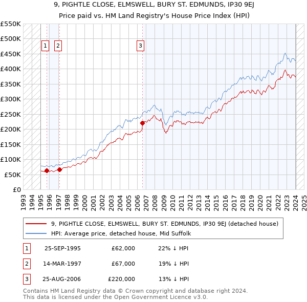 9, PIGHTLE CLOSE, ELMSWELL, BURY ST. EDMUNDS, IP30 9EJ: Price paid vs HM Land Registry's House Price Index