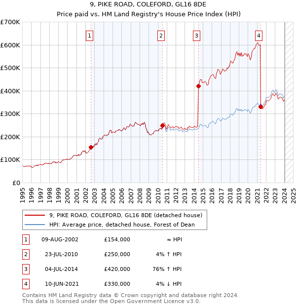 9, PIKE ROAD, COLEFORD, GL16 8DE: Price paid vs HM Land Registry's House Price Index