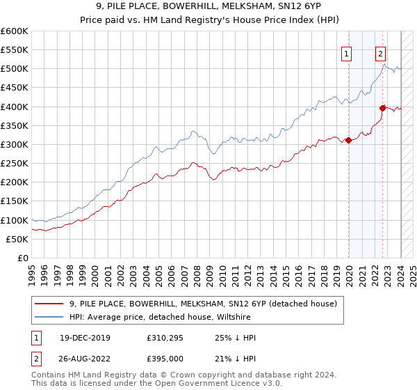 9, PILE PLACE, BOWERHILL, MELKSHAM, SN12 6YP: Price paid vs HM Land Registry's House Price Index