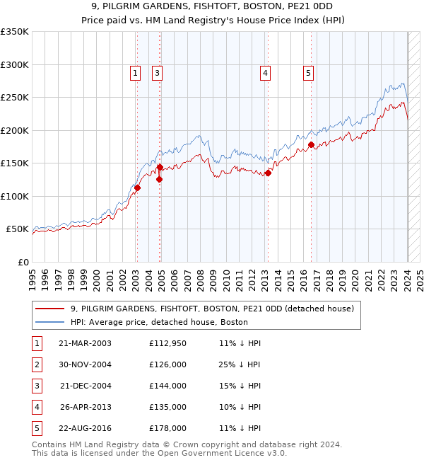 9, PILGRIM GARDENS, FISHTOFT, BOSTON, PE21 0DD: Price paid vs HM Land Registry's House Price Index