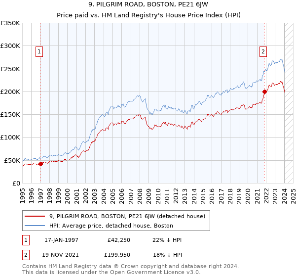 9, PILGRIM ROAD, BOSTON, PE21 6JW: Price paid vs HM Land Registry's House Price Index
