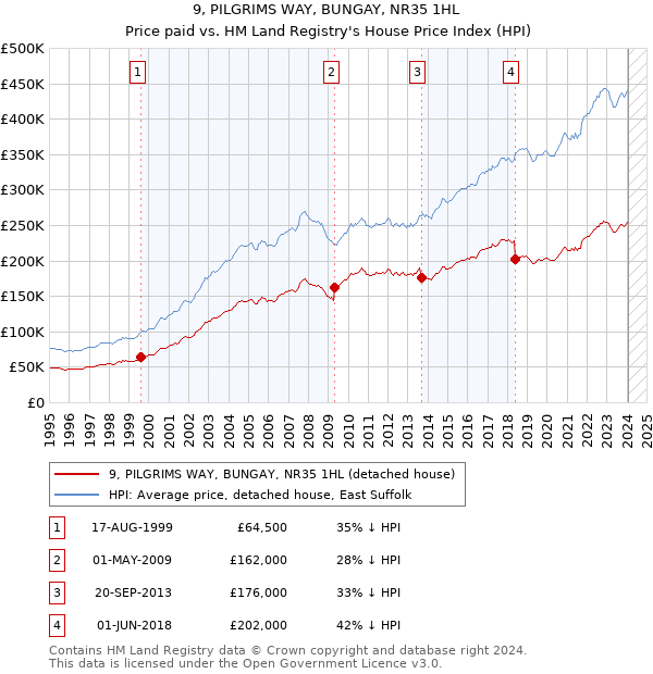9, PILGRIMS WAY, BUNGAY, NR35 1HL: Price paid vs HM Land Registry's House Price Index