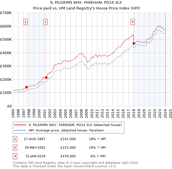 9, PILGRIMS WAY, FAREHAM, PO14 3LX: Price paid vs HM Land Registry's House Price Index