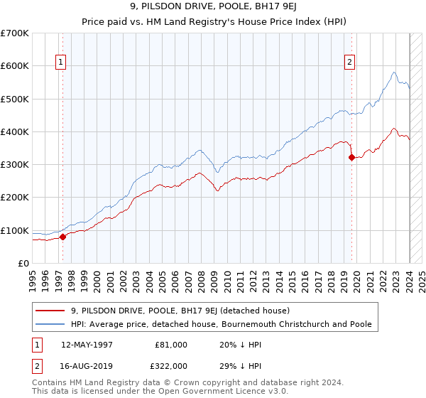 9, PILSDON DRIVE, POOLE, BH17 9EJ: Price paid vs HM Land Registry's House Price Index