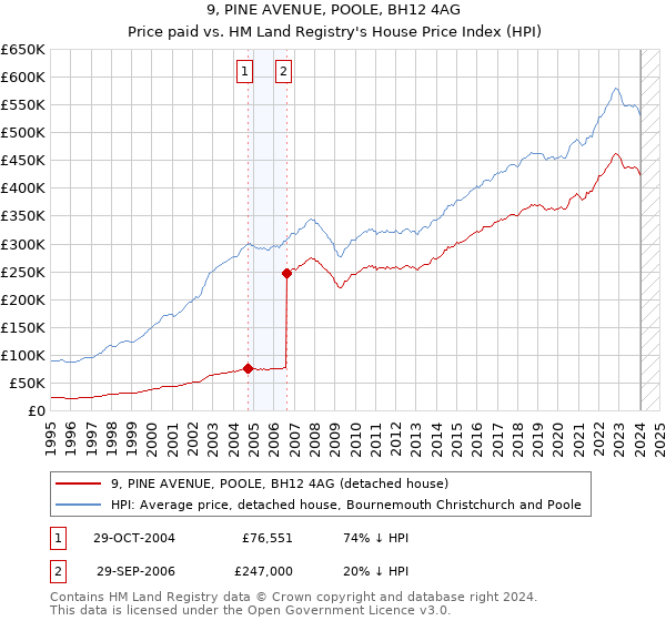 9, PINE AVENUE, POOLE, BH12 4AG: Price paid vs HM Land Registry's House Price Index