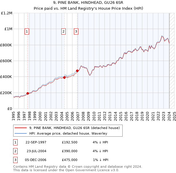 9, PINE BANK, HINDHEAD, GU26 6SR: Price paid vs HM Land Registry's House Price Index