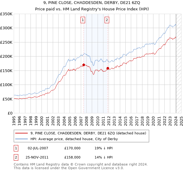 9, PINE CLOSE, CHADDESDEN, DERBY, DE21 6ZQ: Price paid vs HM Land Registry's House Price Index