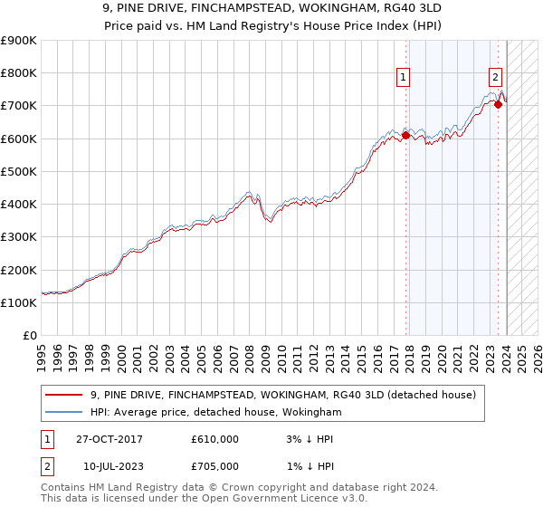 9, PINE DRIVE, FINCHAMPSTEAD, WOKINGHAM, RG40 3LD: Price paid vs HM Land Registry's House Price Index