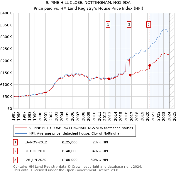 9, PINE HILL CLOSE, NOTTINGHAM, NG5 9DA: Price paid vs HM Land Registry's House Price Index