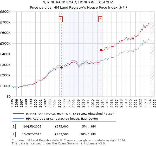 9, PINE PARK ROAD, HONITON, EX14 2HZ: Price paid vs HM Land Registry's House Price Index