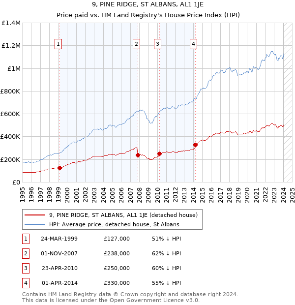9, PINE RIDGE, ST ALBANS, AL1 1JE: Price paid vs HM Land Registry's House Price Index