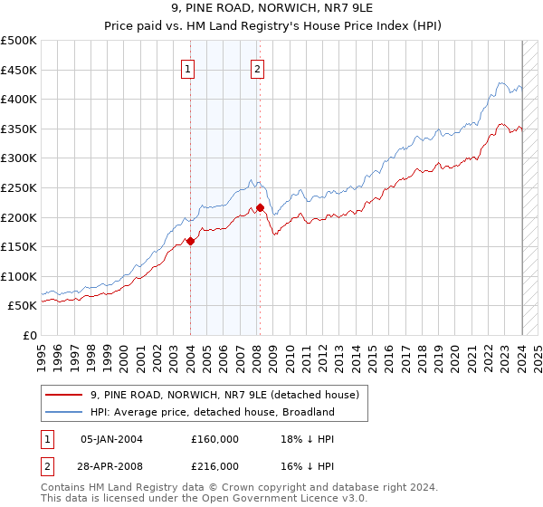 9, PINE ROAD, NORWICH, NR7 9LE: Price paid vs HM Land Registry's House Price Index