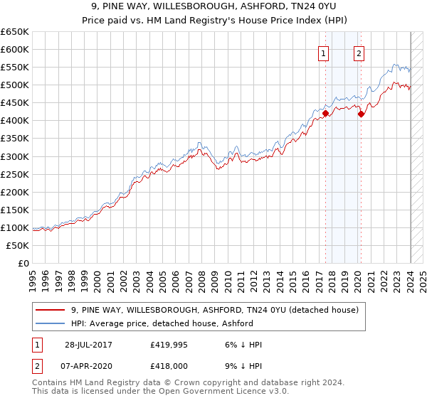 9, PINE WAY, WILLESBOROUGH, ASHFORD, TN24 0YU: Price paid vs HM Land Registry's House Price Index