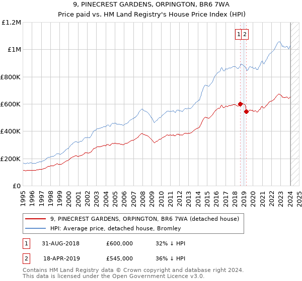 9, PINECREST GARDENS, ORPINGTON, BR6 7WA: Price paid vs HM Land Registry's House Price Index