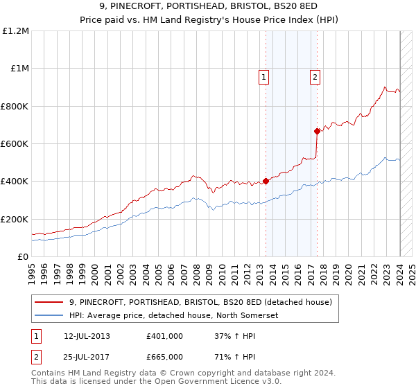 9, PINECROFT, PORTISHEAD, BRISTOL, BS20 8ED: Price paid vs HM Land Registry's House Price Index
