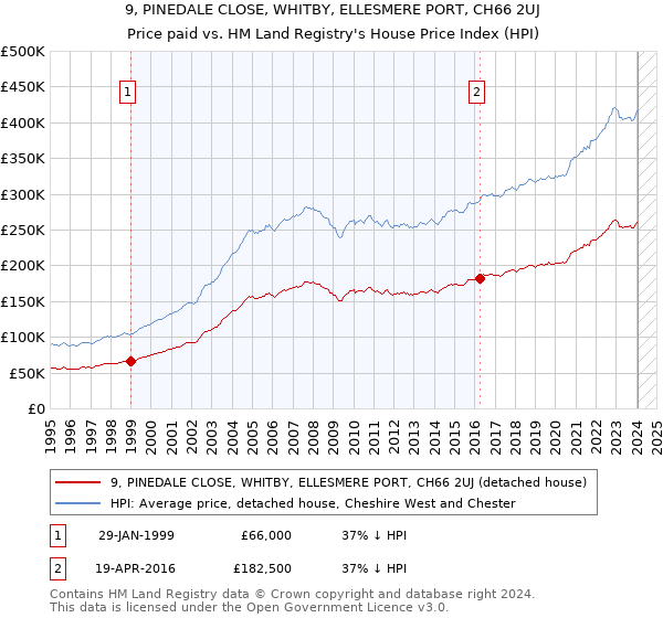 9, PINEDALE CLOSE, WHITBY, ELLESMERE PORT, CH66 2UJ: Price paid vs HM Land Registry's House Price Index