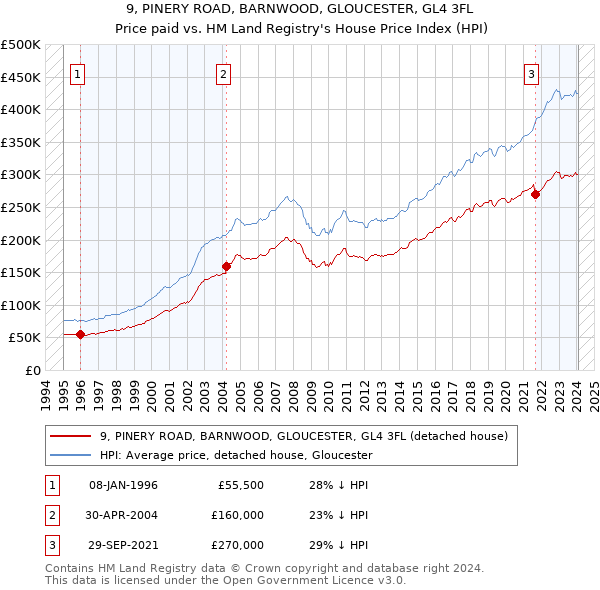 9, PINERY ROAD, BARNWOOD, GLOUCESTER, GL4 3FL: Price paid vs HM Land Registry's House Price Index