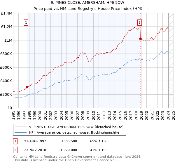 9, PINES CLOSE, AMERSHAM, HP6 5QW: Price paid vs HM Land Registry's House Price Index