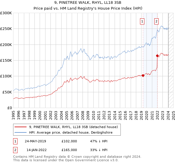 9, PINETREE WALK, RHYL, LL18 3SB: Price paid vs HM Land Registry's House Price Index