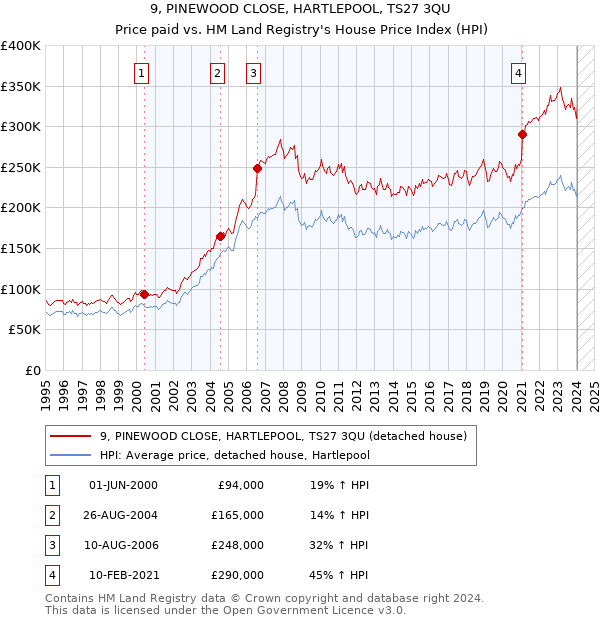 9, PINEWOOD CLOSE, HARTLEPOOL, TS27 3QU: Price paid vs HM Land Registry's House Price Index