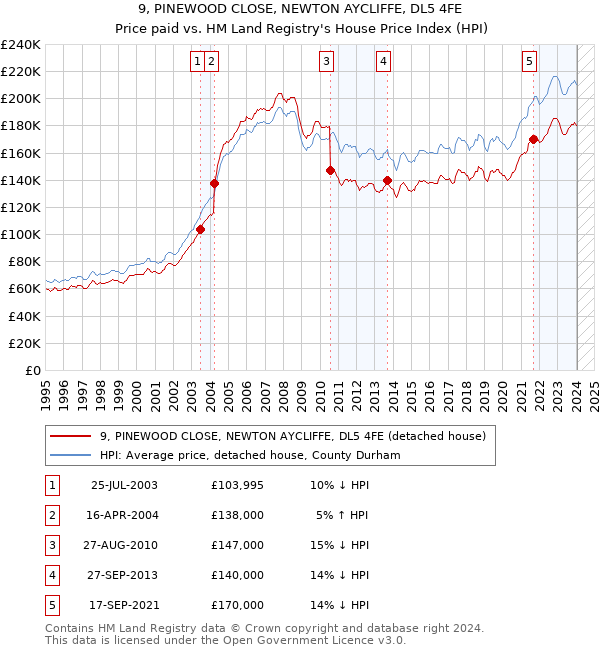 9, PINEWOOD CLOSE, NEWTON AYCLIFFE, DL5 4FE: Price paid vs HM Land Registry's House Price Index