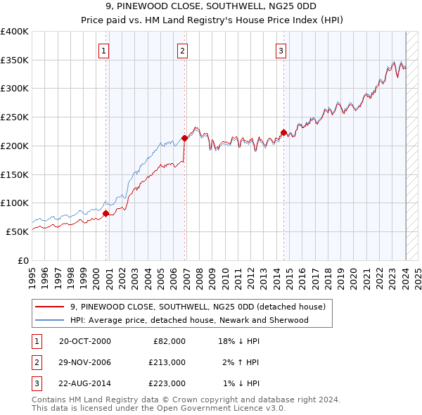 9, PINEWOOD CLOSE, SOUTHWELL, NG25 0DD: Price paid vs HM Land Registry's House Price Index