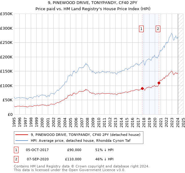 9, PINEWOOD DRIVE, TONYPANDY, CF40 2PY: Price paid vs HM Land Registry's House Price Index