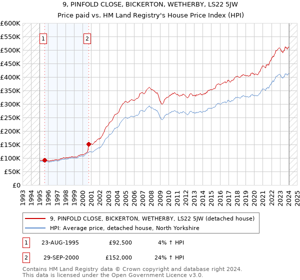 9, PINFOLD CLOSE, BICKERTON, WETHERBY, LS22 5JW: Price paid vs HM Land Registry's House Price Index