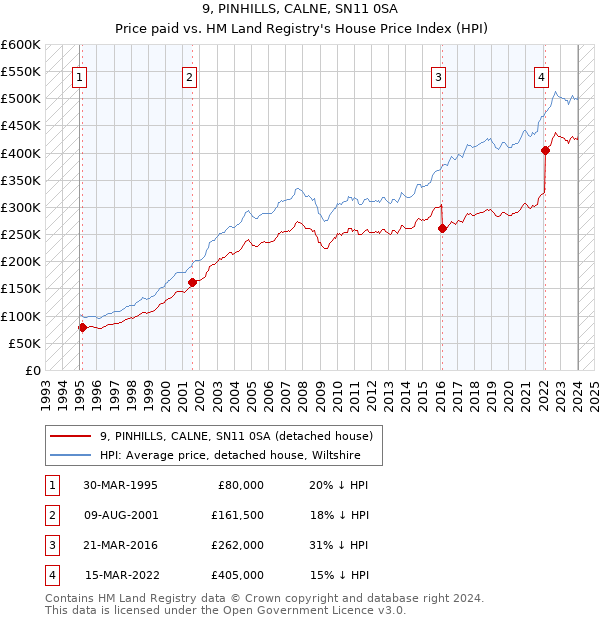 9, PINHILLS, CALNE, SN11 0SA: Price paid vs HM Land Registry's House Price Index