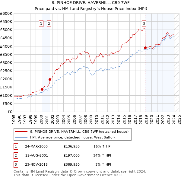 9, PINHOE DRIVE, HAVERHILL, CB9 7WF: Price paid vs HM Land Registry's House Price Index