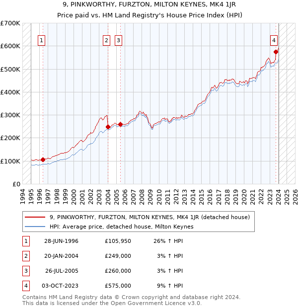 9, PINKWORTHY, FURZTON, MILTON KEYNES, MK4 1JR: Price paid vs HM Land Registry's House Price Index