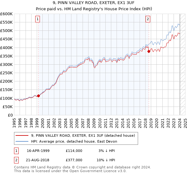 9, PINN VALLEY ROAD, EXETER, EX1 3UF: Price paid vs HM Land Registry's House Price Index