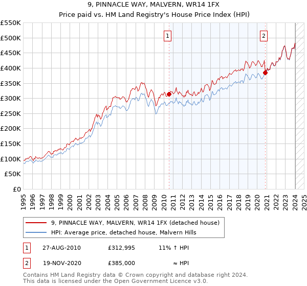 9, PINNACLE WAY, MALVERN, WR14 1FX: Price paid vs HM Land Registry's House Price Index