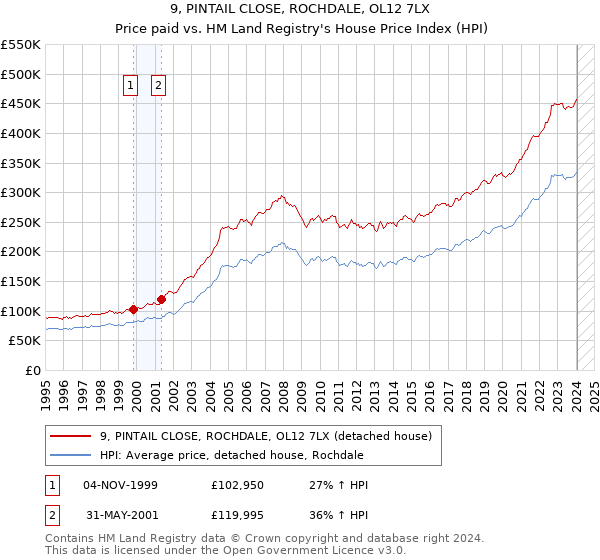 9, PINTAIL CLOSE, ROCHDALE, OL12 7LX: Price paid vs HM Land Registry's House Price Index