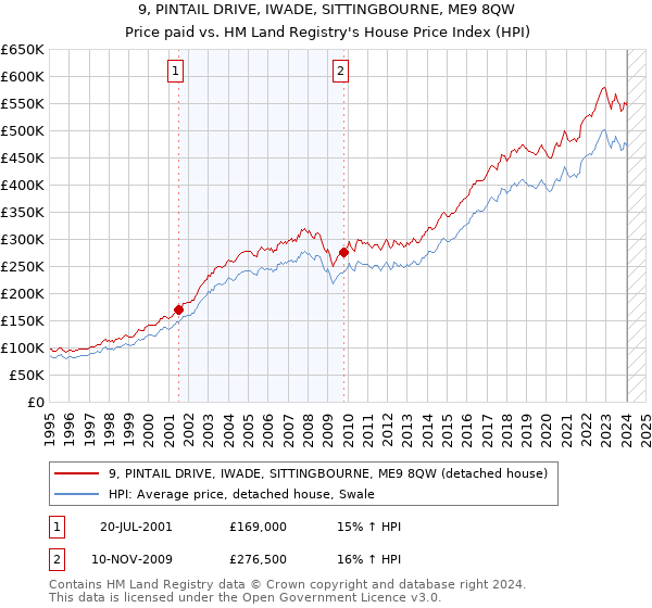 9, PINTAIL DRIVE, IWADE, SITTINGBOURNE, ME9 8QW: Price paid vs HM Land Registry's House Price Index