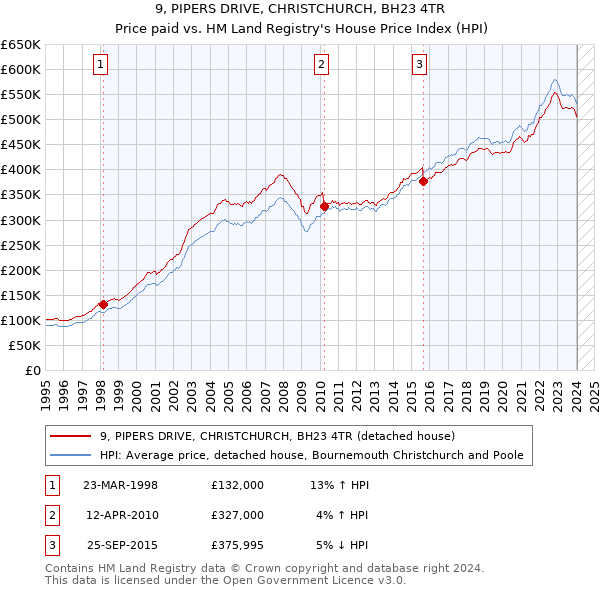 9, PIPERS DRIVE, CHRISTCHURCH, BH23 4TR: Price paid vs HM Land Registry's House Price Index