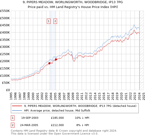 9, PIPERS MEADOW, WORLINGWORTH, WOODBRIDGE, IP13 7PG: Price paid vs HM Land Registry's House Price Index